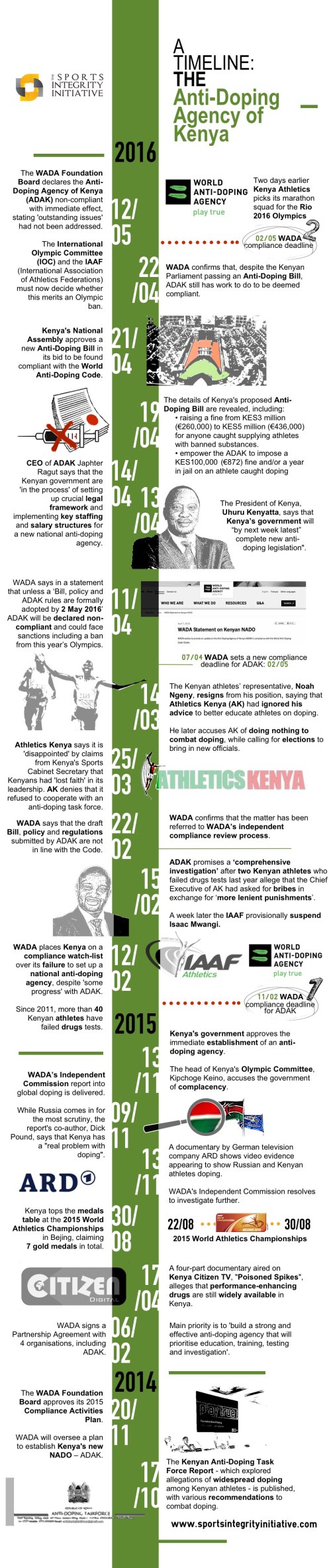 Kenya-Anti-Doping-Timeline